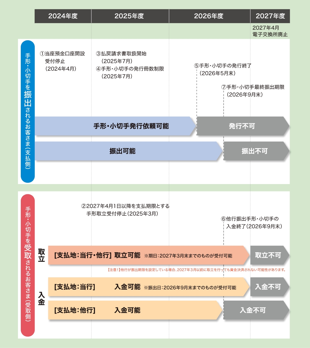 手形・小切手電子化スケジュール