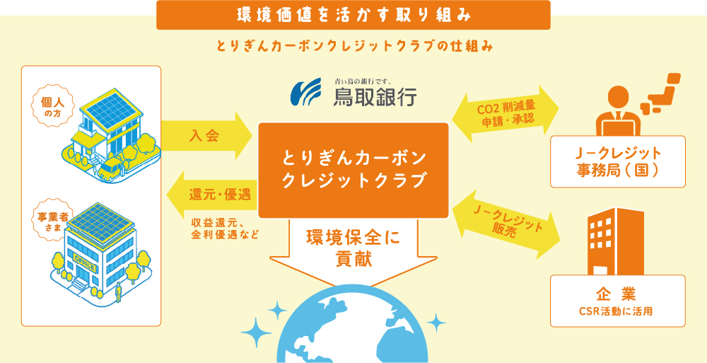 環境価値を活かす取り組み