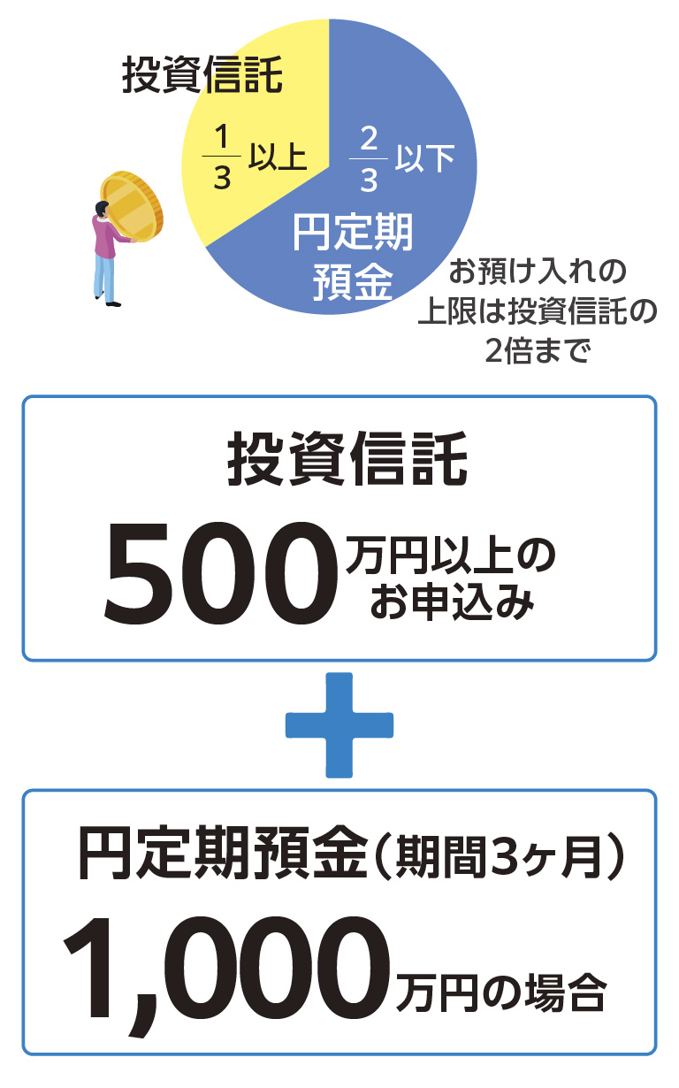 新規資金限定!「運用の達人」キャンペーン