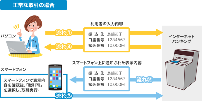 正常な取引の場合