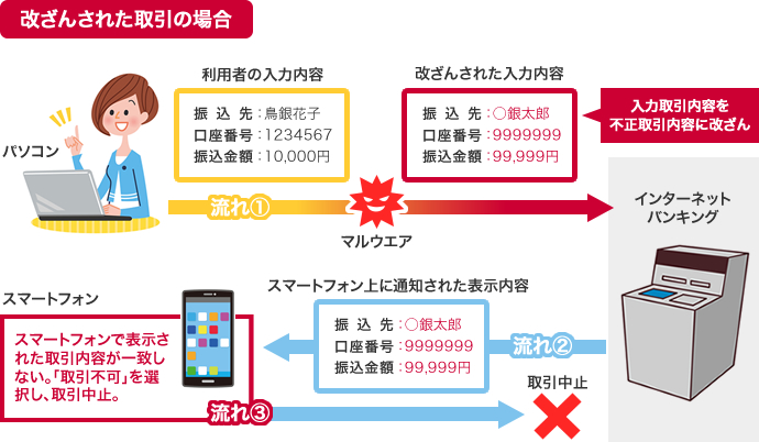 改ざんされた取引の場合