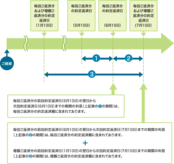 利息計算の事例