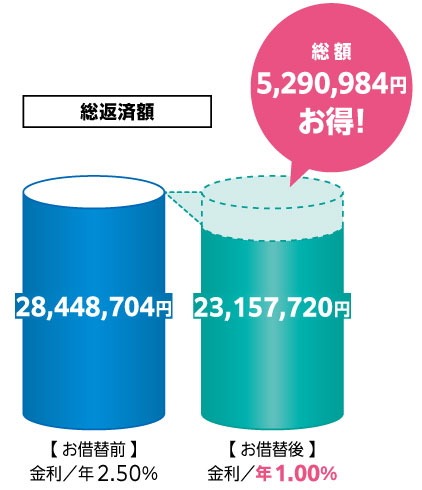 総返済額