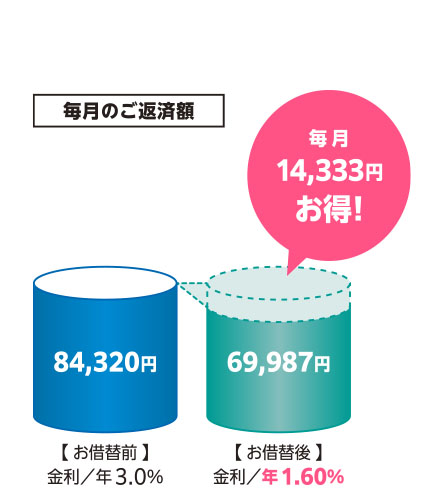 毎月のご返済額