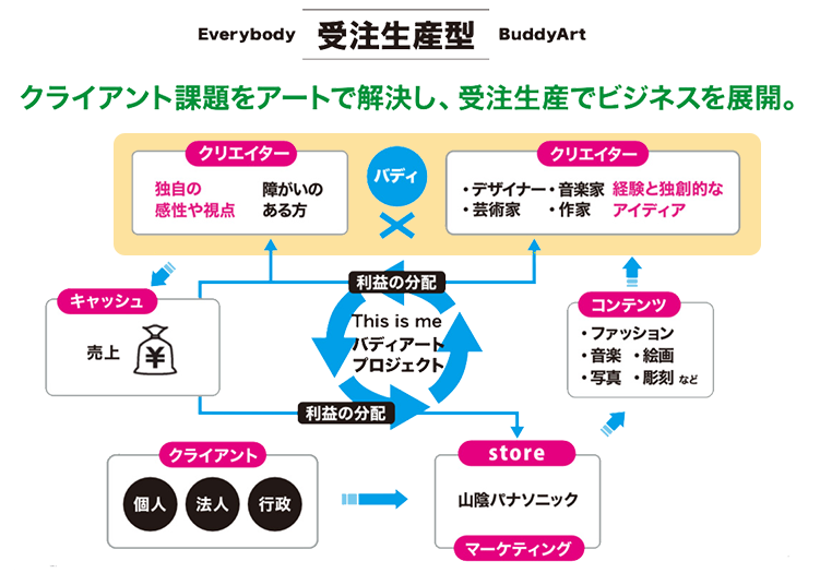 バディアートプロジェクトのスキーム