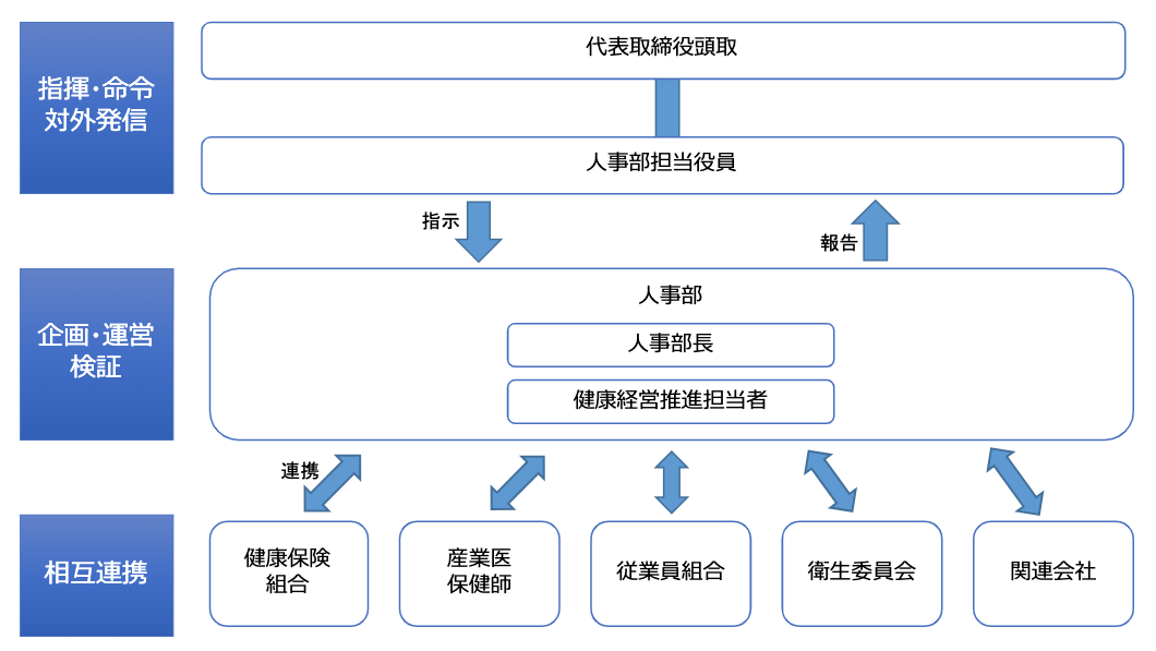 推進体制