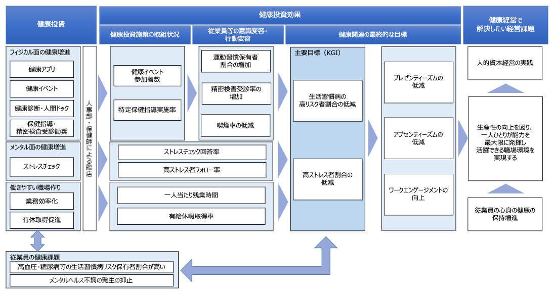 健康経営戦略マップ