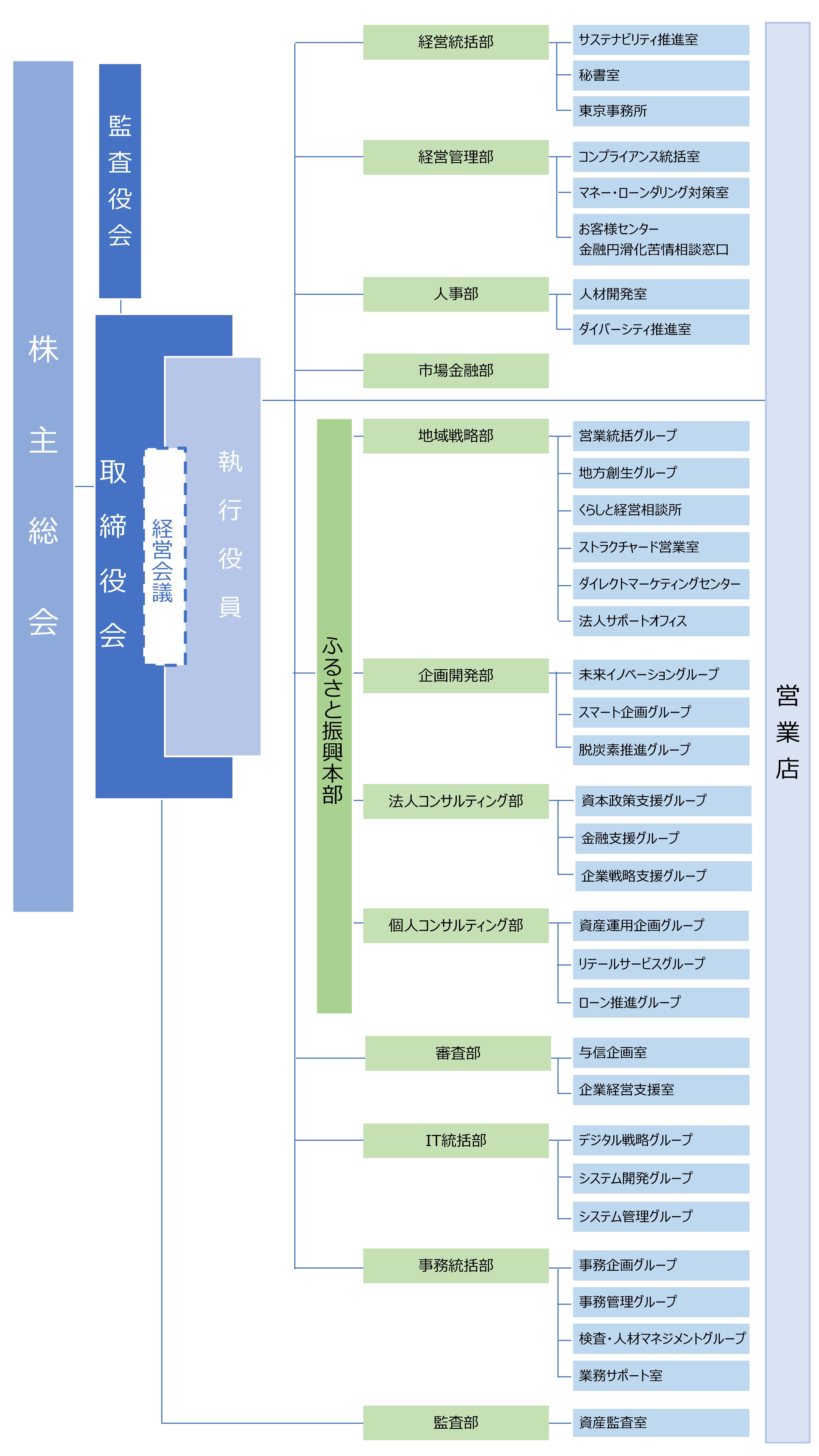 鳥取銀行組織図