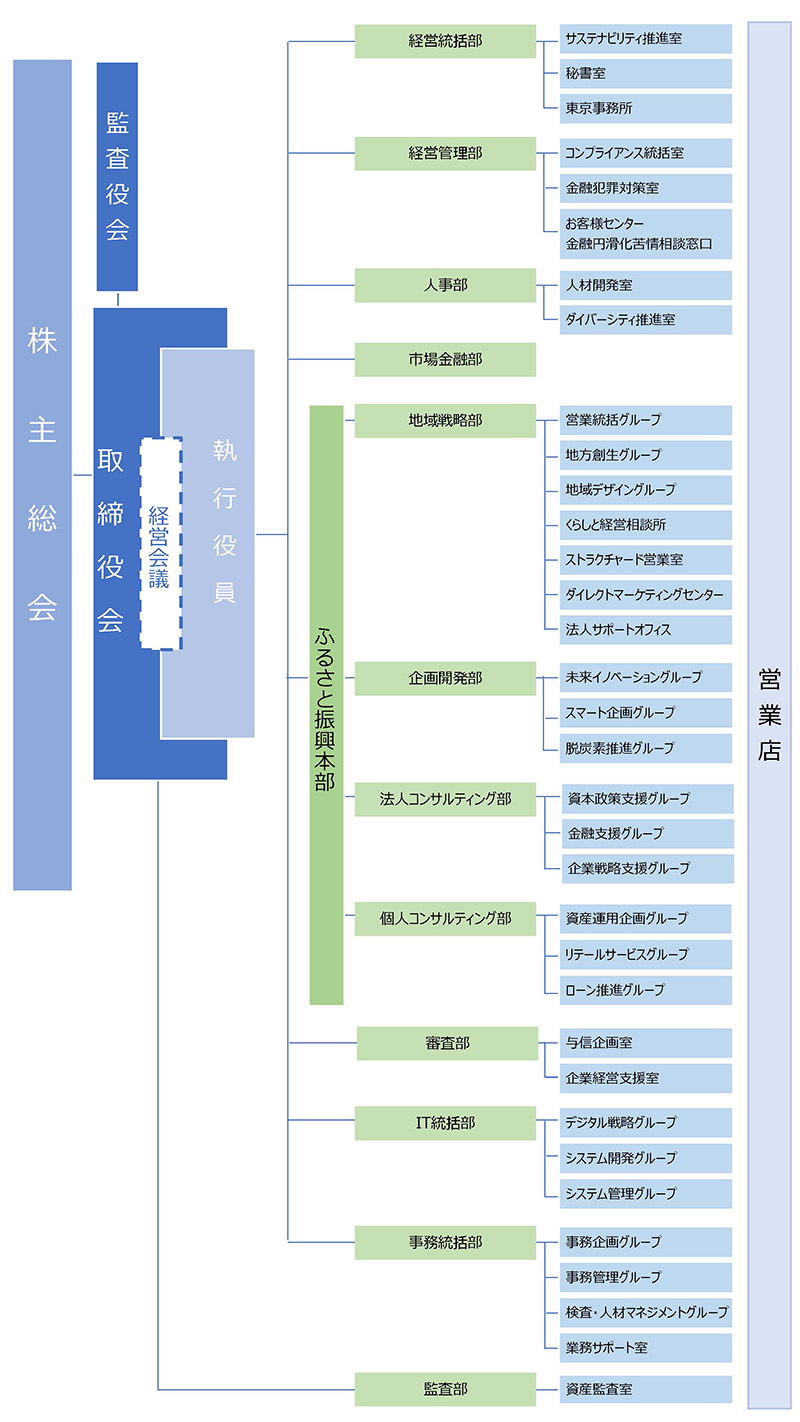 鳥取銀行組織図