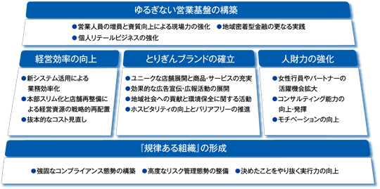 ゆるぎない営業基盤の構築